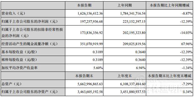 LED行业市场竞争激烈 国星光电上半年各个业务板块营收均下降