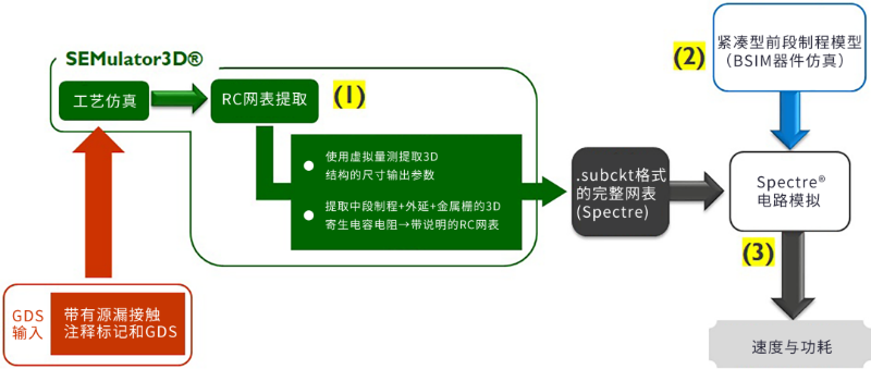 5nm及更先进节点上FinFET的未来:使用工艺和电路仿真来预测下一代半导体的性能 5nm及更先进节点上FinFET的未来:使用工艺和电路仿真来预测下一代半导体的性能