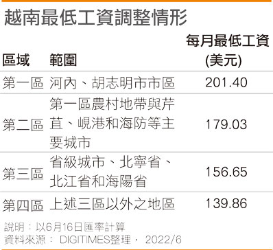 越南最低工资调整情形