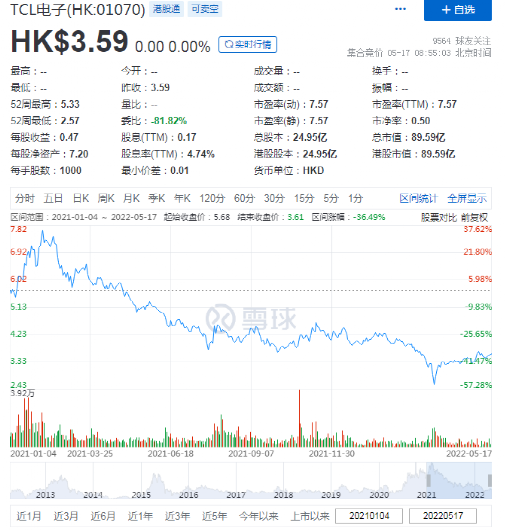 TCL：不断扩张的业务 不断下跌的股价