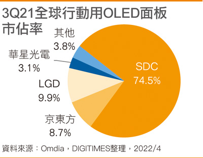 3Q21全球移动用OLED面板市占率