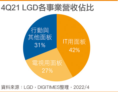 4Q21 LGD各事业营收占比
