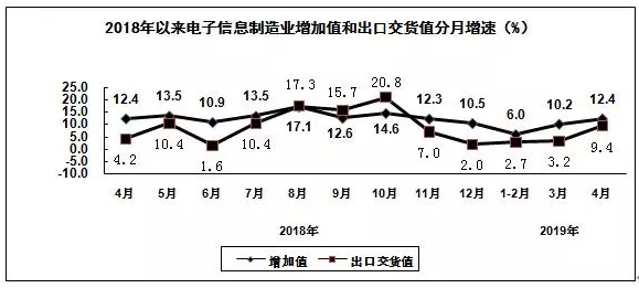 工信部：1-4月规上电子信息制造业增加值同比增9% 营业收入增6.1%