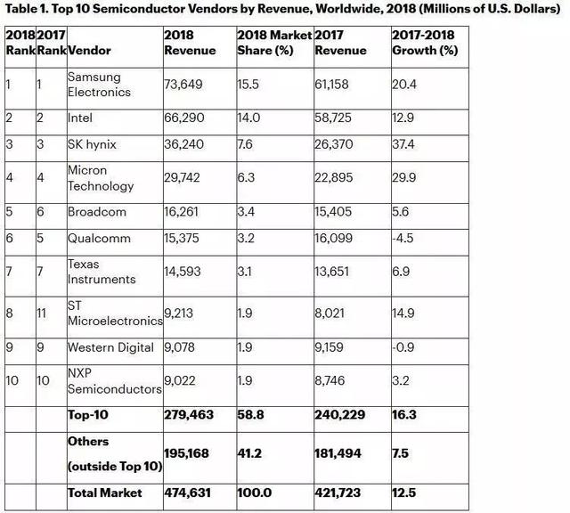 2018年全球半导体收入TOP10厂商：三星、英特尔与SK海力士分列前三！
