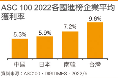 2022 ASC 100 各国进榜企业平均获利率