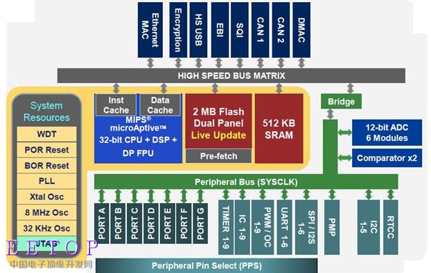 大联大品佳集团推出基于Microchip PIC32MZ系列的VR应