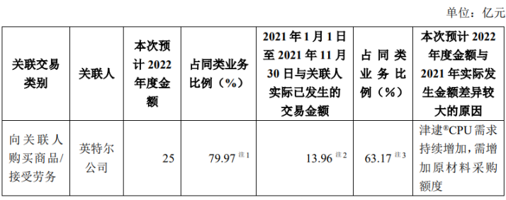 澜起科技再度提高与英特尔关联交易额度 明年预增至25亿元