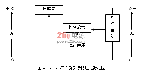 图4-2-2:串联负反馈稳压电源框图