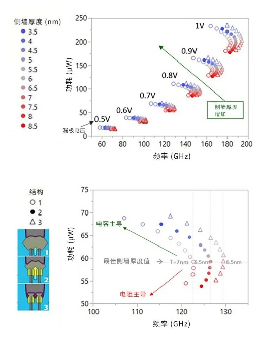5nm及更先进节点上FinFET的未来:使用工艺和电路仿真来预测下一代半导体的性能 5nm及更先进节点上FinFET的未来:使用工艺和电路仿真来预测下一代半导体的性能
