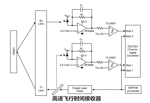 OPA858是5.5 GHz 增益带宽积，带 FET 输入的去补偿跨阻放大器