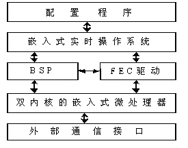 基于MPC860T的嵌入式通信服务器的设计与实现