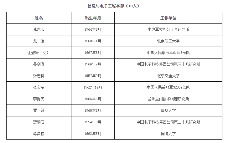 中国工程院2021年当选院士名单出炉