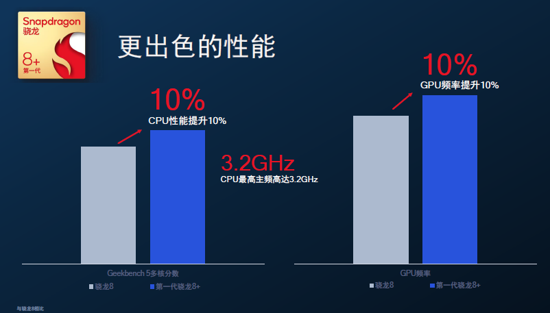台积电4nm骁龙8+功耗大降30%,GPU性能飞升,小米首发