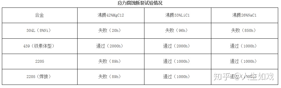 常用于物位测量产品的几种不锈钢防腐特性及其应用