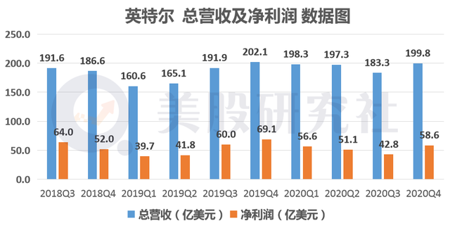 交出换帅前最后一份财报,业绩羸弱的英特尔何时找回技术自信? 交出换帅前最后一份财报,业绩羸弱的英特尔何时找回技术自信?