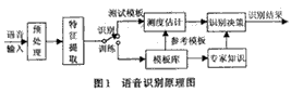 基于ADSP2181的语音识别及其定点DSP实现