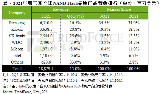 智能手机与数据中心需求带动，第三季NAND Flash总营收季增15%｜TrendForce集邦咨询