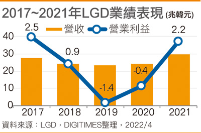 2017~2021年LGD业绩表现