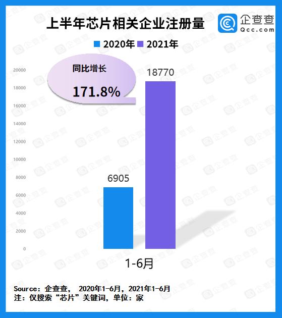 1.88万家！芯企半年飙涨171.8%，疯狂背后究竟有多少骗局？