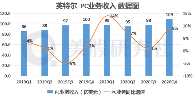 交出换帅前最后一份财报,业绩羸弱的英特尔何时找回技术自信? 交出换帅前最后一份财报,业绩羸弱的英特尔何时找回技术自信?