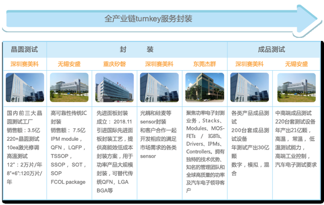聚焦功率半导体，切入面板级先进封装，华润微能否冲击国内封测“四小龙”？