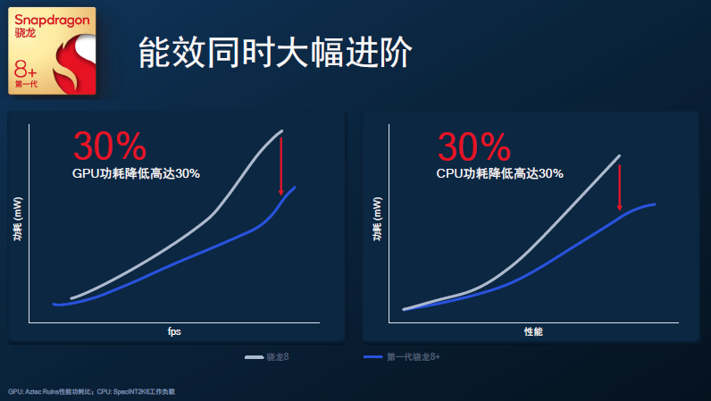 台积电4nm骁龙8+功耗大降30%,GPU性能飞升,小米首发