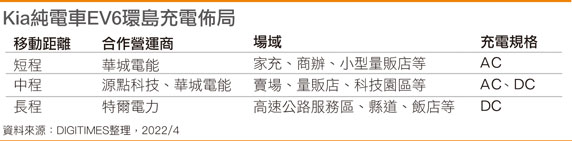 Kia纯电车EV6环岛充电布局