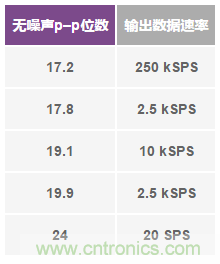 实例分析一款精密Σ-Δ型ADC