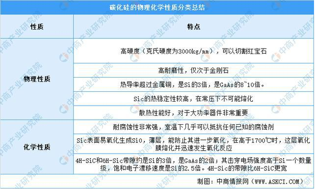 2021年中国碳化硅(SiC)行业产业链上中下游市场分析