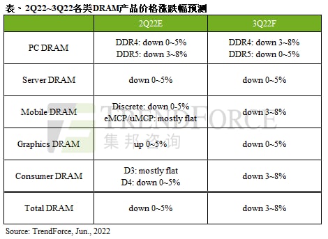 需求仍疲弱，买卖方库存持续升高，估第三季DRAM价格下跌3~8%｜TrendForce集邦咨询