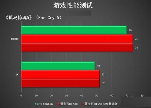 蓝宝石RX590 GME 超白金极光特别版显卡游戏性能测评