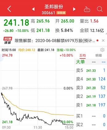 历史天量跌停，3年17倍芯片龙头，北向资金、机构同步巨资砸盘！科技股减持榜来了