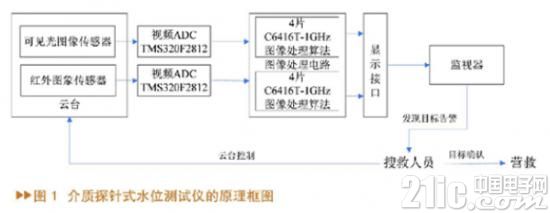 基于DSP图像处理系统构成的光电搜索系统设计