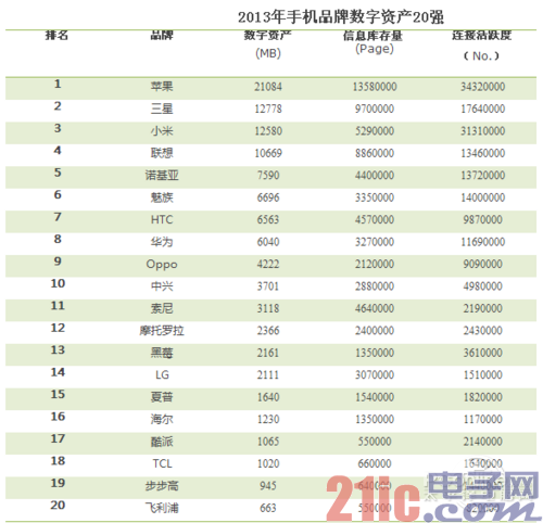 品牌数字资产:小米第三，华为和中兴呢？
