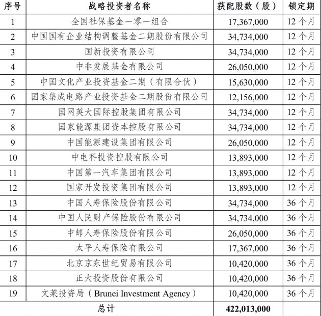 中国移动A股IPO结果公布 战略投资者阵容强大