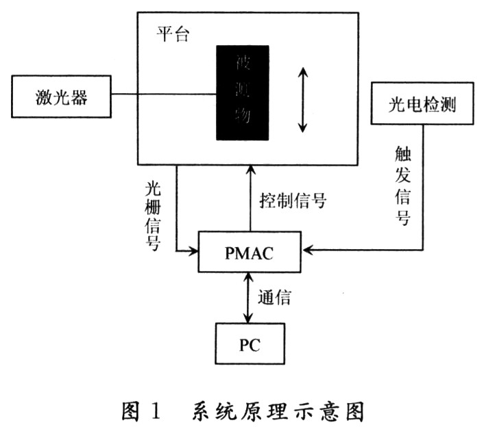 基于PMAC控制卡的激光扫描尺寸测量系统
