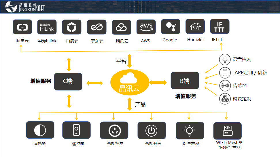 让照明更“紧密” 晶讯云平台传递丰富的价值