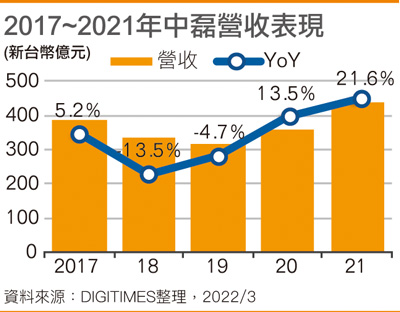 2017~2021年中磊营收表现