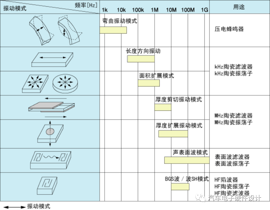 陶瓷谐振器振动模式