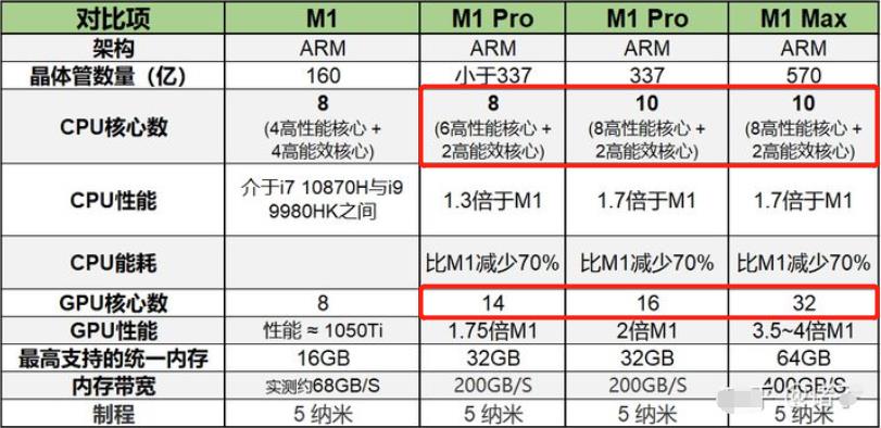 苹果造芯黑科技:1颗叫Max,2颗拼一起是Ultra,坏一点变Pro 苹果造芯黑科技:1颗叫Max,2颗拼一起是Ultra,坏一点变Pro