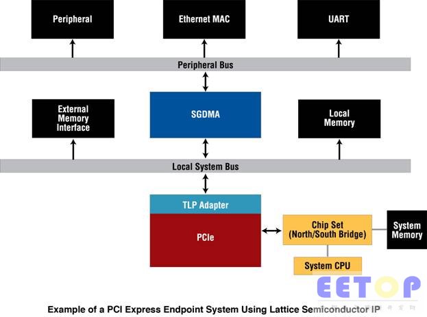 莱迪思半导体宣布首个符合PCI Express 2.0规范的低成本FPGA