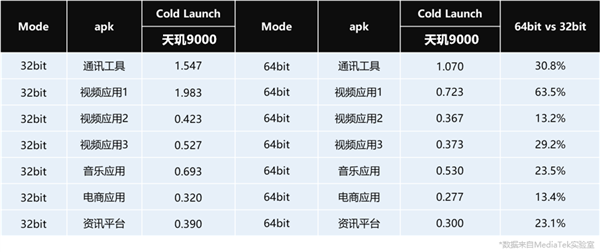 联发科力推64位转型：天玑9000应用性能可提升最多63.5％