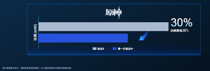 台积电4nm骁龙8+功耗大降30%,GPU性能飞升,小米首发