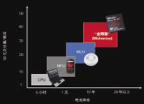 德州仪器 “金刚狼”微控制器平台挑战功耗极限