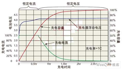 延长锂离子电池寿命的充电和放电方法