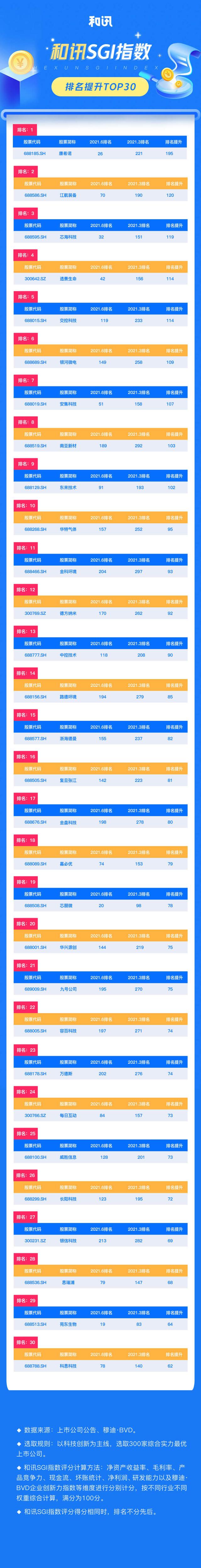 和讯SGI指数半年报排名提升TOP30出炉 康希诺实现“质的飞跃”江航装备排名大幅提升