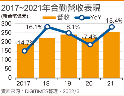 2017~2021年合勤营收表现
