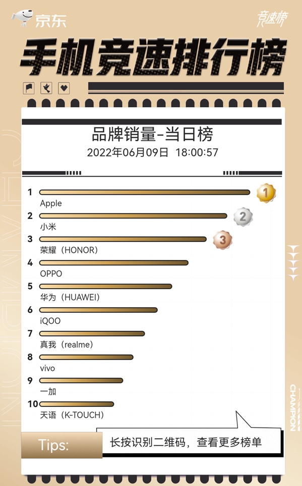 618京东手机竞速榜最新战况！小米第二 第一无悬念
