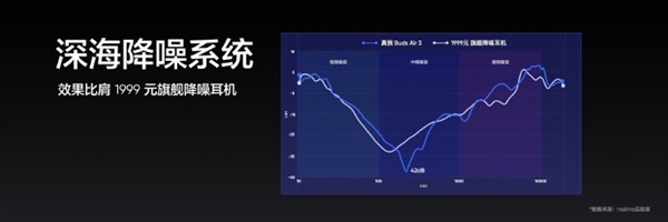 realme首款旗舰降噪耳机Buds Air3发布：首发349元 比肩1999