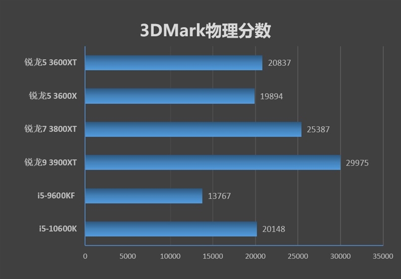 Zen2时代的超频之王！锐龙5 3600XT评测：全核4.7GHz并不是梦